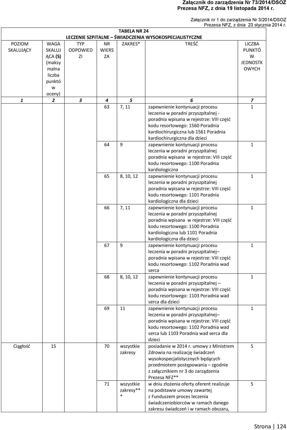 kardiochirurgiczna lub 56 Poradnia kardiochirurgiczna dla dzieci 6 9 zapenienie kontynuacji procesu leczenia poradni przyszpitalnej kodu resortoego: 00 Poradnia kardiologiczna 65 8, 0, zapenienie