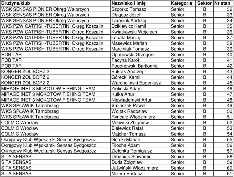 37 WKS PZW CATFISH-TUBERTINI Okręg Koszalin Masewicz Marian Senior B 38 WKS PZW CATFISH-TUBERTINI Okręg Koszalin Marciniak Tomasz Senior B 39 ROB TAR Ogonowski Grzegorz Senior B 40 ROB TAR Pacyna