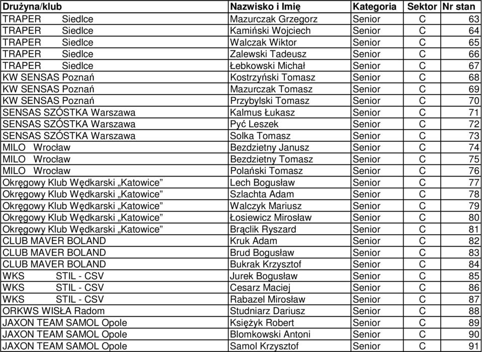 Kalmus Łukasz Senior C 71 SENSAS SZÓSTKA Warszawa Pyć Leszek Senior C 72 SENSAS SZÓSTKA Warszawa Solka Tomasz Senior C 73 MILO Wrocław Bezdzietny Janusz Senior C 74 MILO Wrocław Bezdzietny Tomasz