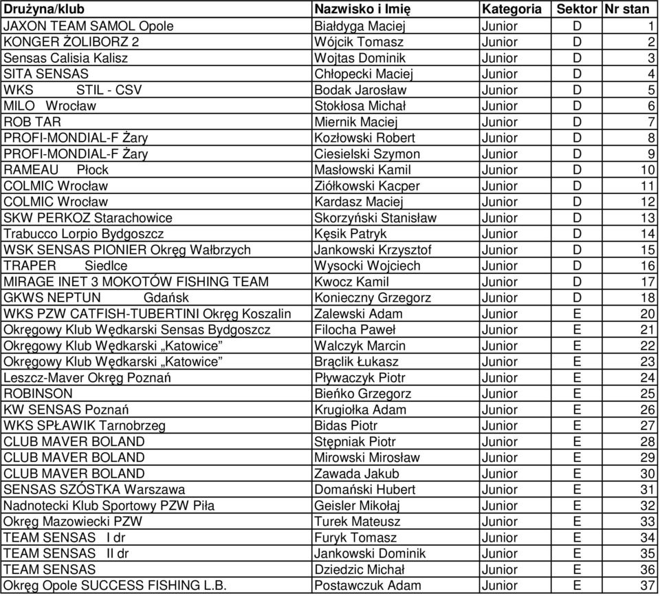 RAMEAU Płock Masłowski Kamil Junior D 10 COLMIC Wrocław Ziółkowski Kacper Junior D 11 COLMIC Wrocław Kardasz Maciej Junior D 12 SKW PERKOZ Starachowice Skorzyński Stanisław Junior D 13 Trabucco