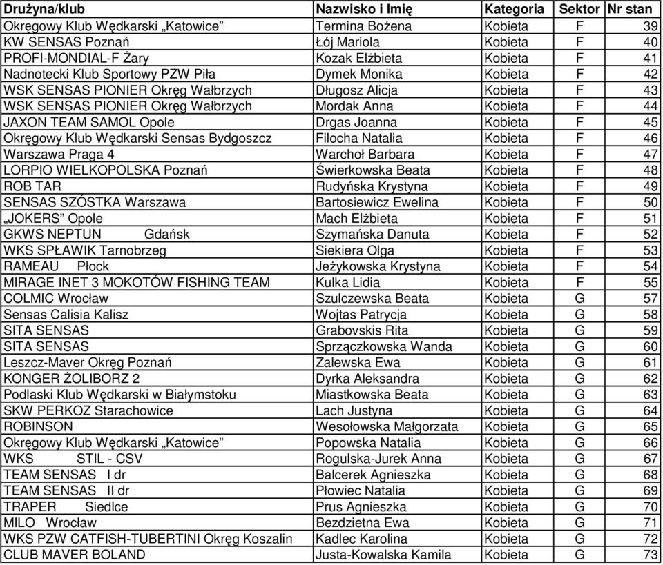 Wędkarski Sensas Bydgoszcz Filocha Natalia Kobieta F 46 Warszawa Praga 4 Warchoł Barbara Kobieta F 47 LORPIO WIELKOPOLSKA Poznań Świerkowska Beata Kobieta F 48 ROB TAR Rudyńska Krystyna Kobieta F 49