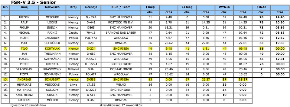 MICHAL RAJNIš Czechy 79=18 BRANDYS NAD LABEM 47 2.64 21 0.00 47 02.64 72 08.18 5. PIOTR JARZĄBEK Polska POL-473 WROCŁAW 44 4.67 47 8.46 47 08.46 69 12.62 6. MAX SCHRÖDER Niemcy 820 RMNE.V. 36 20.