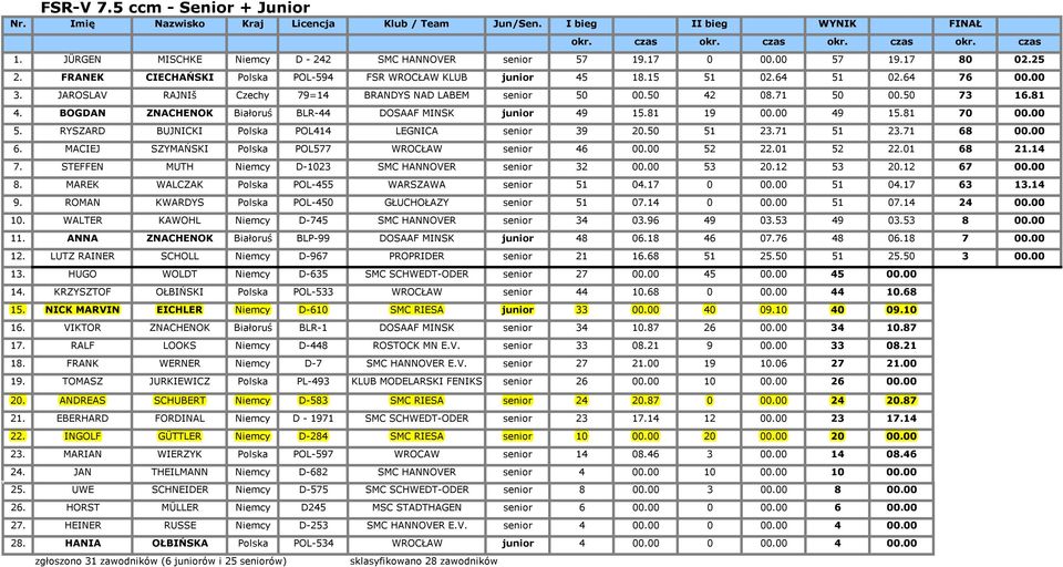 81 4. BOGDAN ZNACHENOK Białoruś BLR-44 DOSAAF MINSK junior 49 15.81 19 00.00 49 15.81 70 00.00 5. RYSZARD BUJNICKI Polska POL414 LEGNICA senior 39 20.50 51 23.71 51 23.71 68 00.00 6.