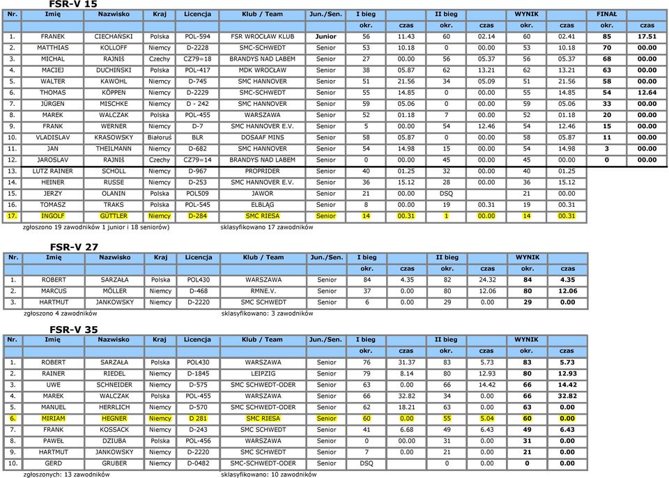 MACIEJ DUCHIŃSKI Polska POL-417 MDK WROCŁAW Senior 38 05.87 62 13.21 62 13.21 63 00.00 5. WALTER KAWOHL Niemcy D-745 SMC HANNOVER Senior 51 21.56 34 05.09 51 21.56 58 00.00 6.
