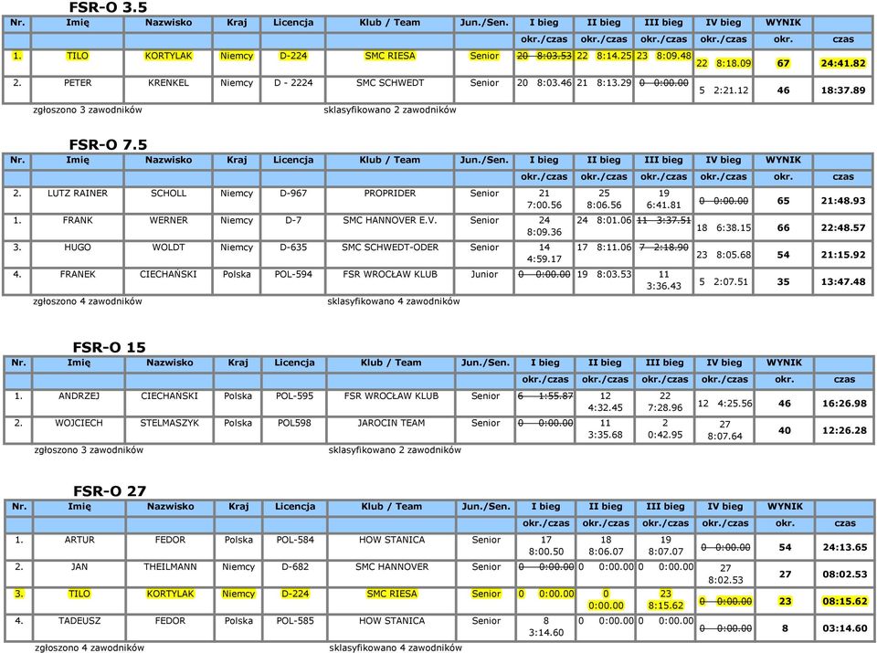 R E.V. Senior 24 8:09.36 3. HUGO WOLDT Niemcy D-635 SMC SCHWEDT-ODER Senior 14 4:59.17 25 8:06.56 19 6:41.81 4. FRANEK CIECHAŃSKI Polska POL-594 FSR WROCŁAW KLUB Junior 0 0:00.00 19 8:03.53 11 3:36.