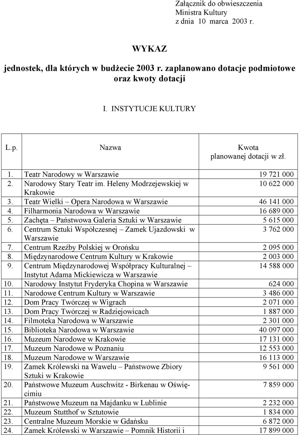 Zachęta Państwowa Galeria Sztuki w 5 615 000 6. Centrum Sztuki Współczesnej Zamek Ujazdowski w 3 762 000 7. Centrum Rzeźby Polskiej w Orońsku 2 095 000 8.