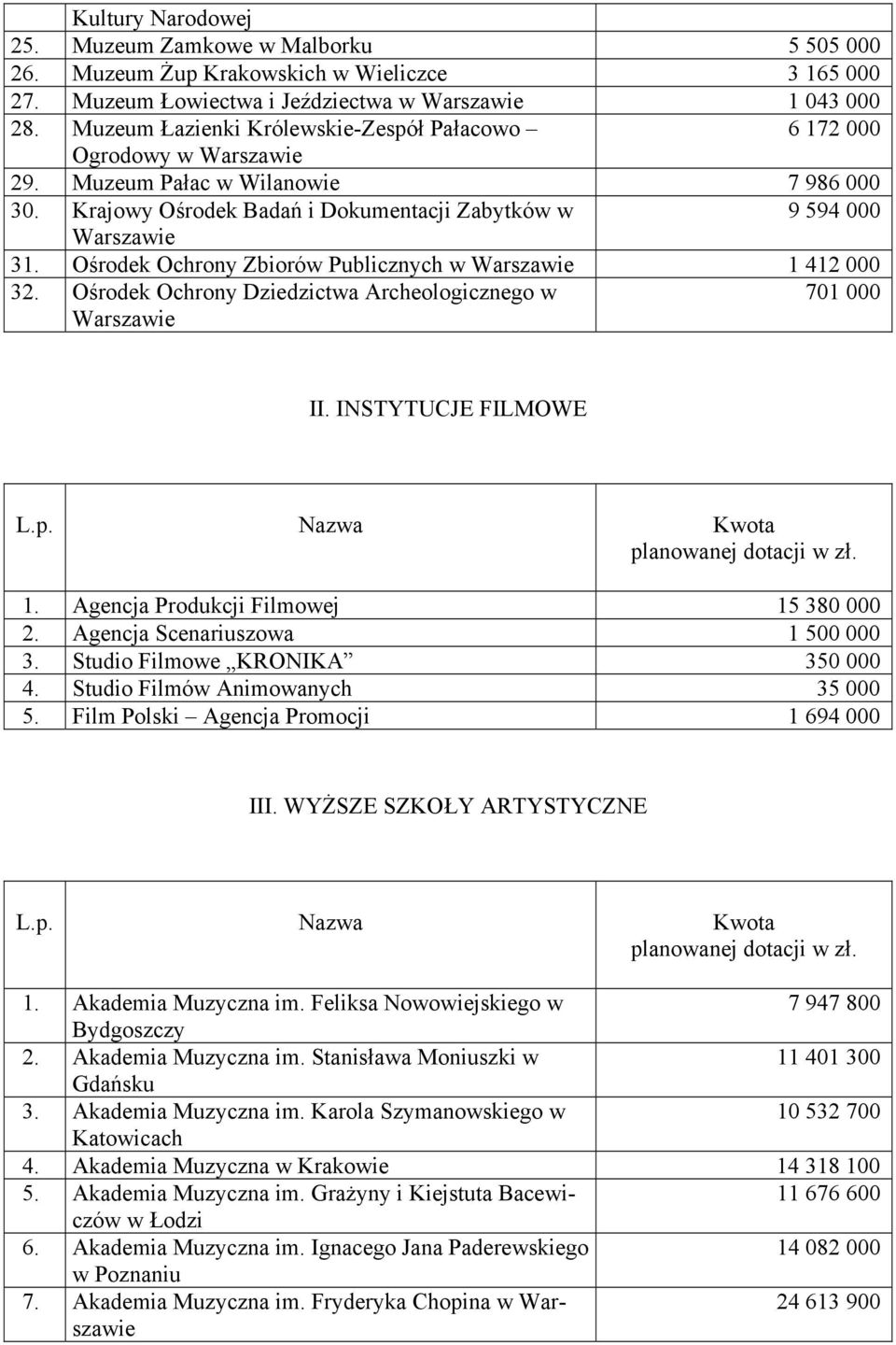 Ośrodek Ochrony Zbiorów Publicznych w 1 412 000 32. Ośrodek Ochrony Dziedzictwa Archeologicznego w 701 000 II. INSTYTUCJE FILMOWE L.p. Nazwa Kwota planowanej dotacji w zł. 1. Agencja Produkcji Filmowej 15 380 000 2.
