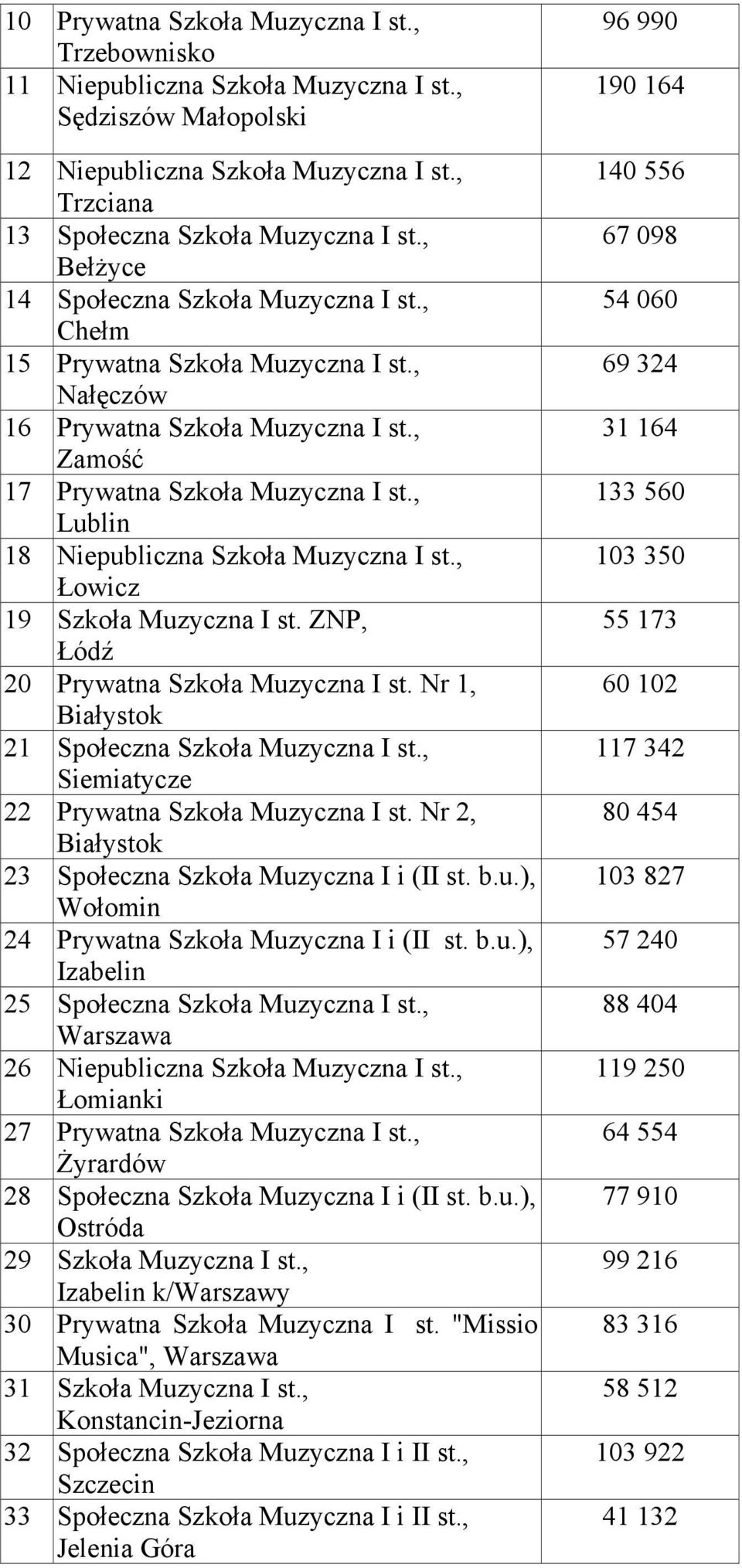 , Lublin 18 Niepubliczna Szkoła Muzyczna I st., Łowicz 19 Szkoła Muzyczna I st. ZNP, Łódź 20 Prywatna Szkoła Muzyczna I st. Nr 1, Białystok 21 Społeczna Szkoła Muzyczna I st.