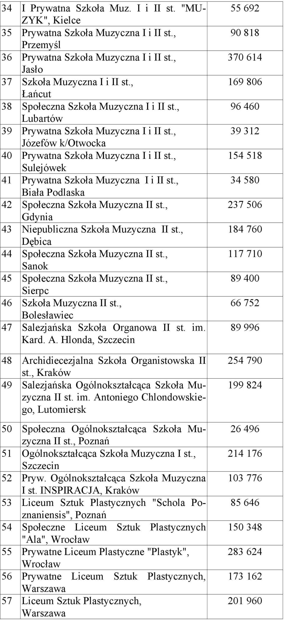 , Sulejówek 41 Prywatna Szkoła Muzyczna I i II st., Biała Podlaska 42 Społeczna Szkoła Muzyczna II st., Gdynia 43 Niepubliczna Szkoła Muzyczna II st., Dębica 44 Społeczna Szkoła Muzyczna II st.