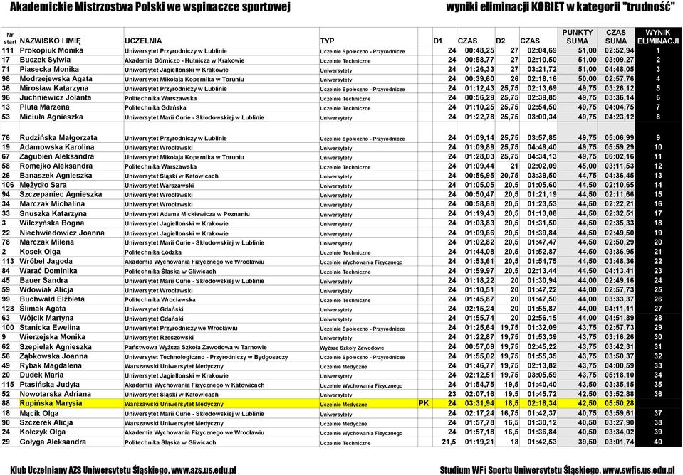 Piasecka Monika Uniwersytet Jagielloński w Krakowie Uniwersytety 24 01:26,33 27 03:21,72 51,00 04:48,05 3 98 Modrzejewska Agata Uniwersytet Mikołaja Kopernika w Toruniu Uniwersytety 24 00:39,60 26