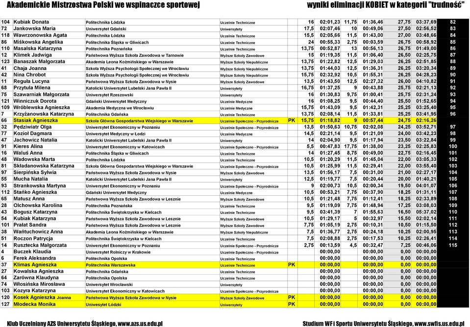 Politechnika Śląska w Gliwicach Uczelnie Techniczne 24 00:55,33 2,75 00:03,59 26,75 00:58,92 85 110 Masalska Katarzyna Politechnika Poznańska Uczelnie Techniczne 13,75 00:52,87 13 00:56,13 26,75