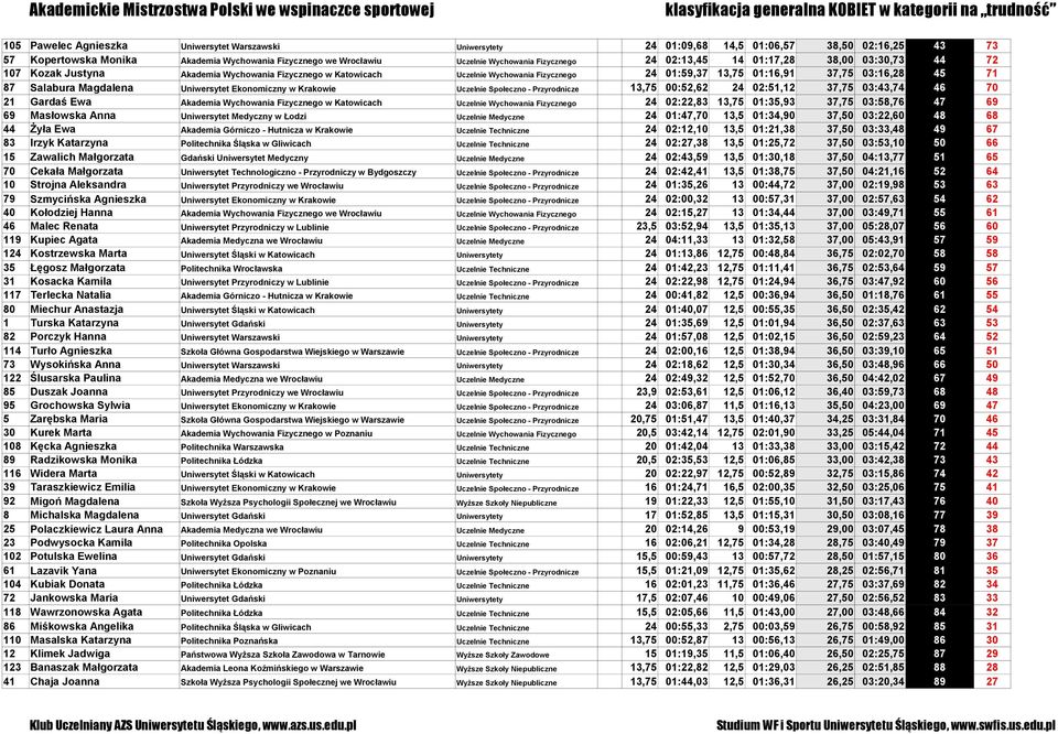 Fizycznego 24 01:59,37 13,75 01:16,91 37,75 03:16,28 45 71 87 Salabura Magdalena Uniwersytet Ekonomiczny w Krakowie Uczelnie Społeczno - Przyrodnicze 13,75 00:52,62 24 02:51,12 37,75 03:43,74 46 70