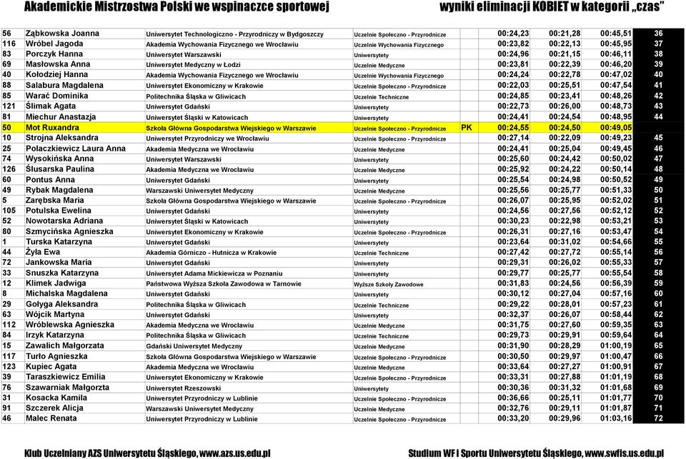 Masłowska Anna Uniwersytet Medyczny w Łodzi Uczelnie Medyczne 00:23,81 00:22,39 00:46,20 39 40 Kołodziej Hanna Akademia Wychowania Fizycznego we Wrocławiu Uczelnie Wychowania Fizycznego 00:24,24