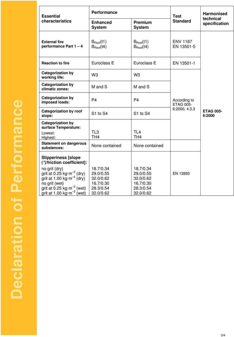 dangerous substances: Slipperiness [slope ( )/friction coefficient]: no grit (dry) grit at 0.25 kg m 2 (dry) grit at 1.00 kg m 2 (dry) no grit (wet) grit at 0.25 kg m 2 (wet) grit at 1.