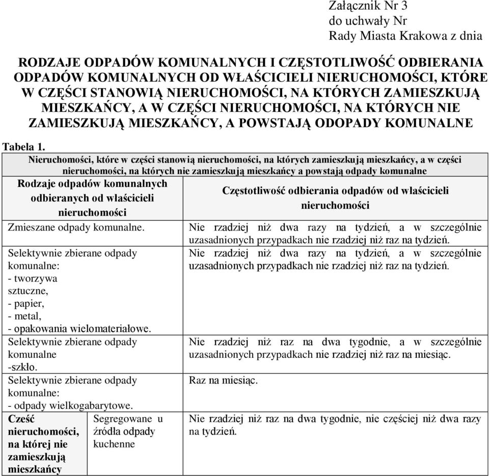 Nieruchomości, które w części stanowią nieruchomości, na których zamieszkują mieszkańcy, a w części nieruchomości, na których nie zamieszkują mieszkańcy a powstają odpady komunalne Rodzaje odpadów