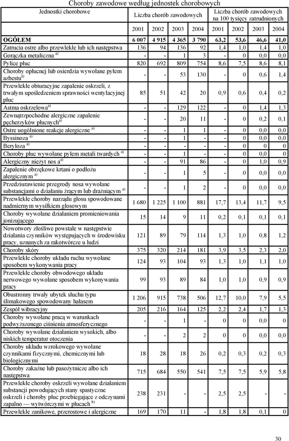 8,1 Choroby opłucnej lub osierdzia wywołane pyłem azbestu a) - - 53 130-0 0,6 1,4 Przewlekłe obturacyjne zapalenie oskrzeli, z trwałym upośledzeniem sprawności wentylacyjnej 85 51 42 20 0,9 0,6 0,4