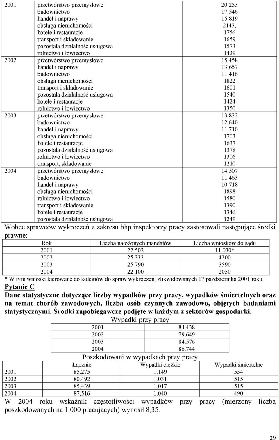 budownictwo handel i naprawy obsługa nieruchomości hotele i restauracje pozostała działalność usługowa rolnictwo i łowiectwo transport, składowanie 2004 przetwórstwo przemysłowe budownictwo handel i