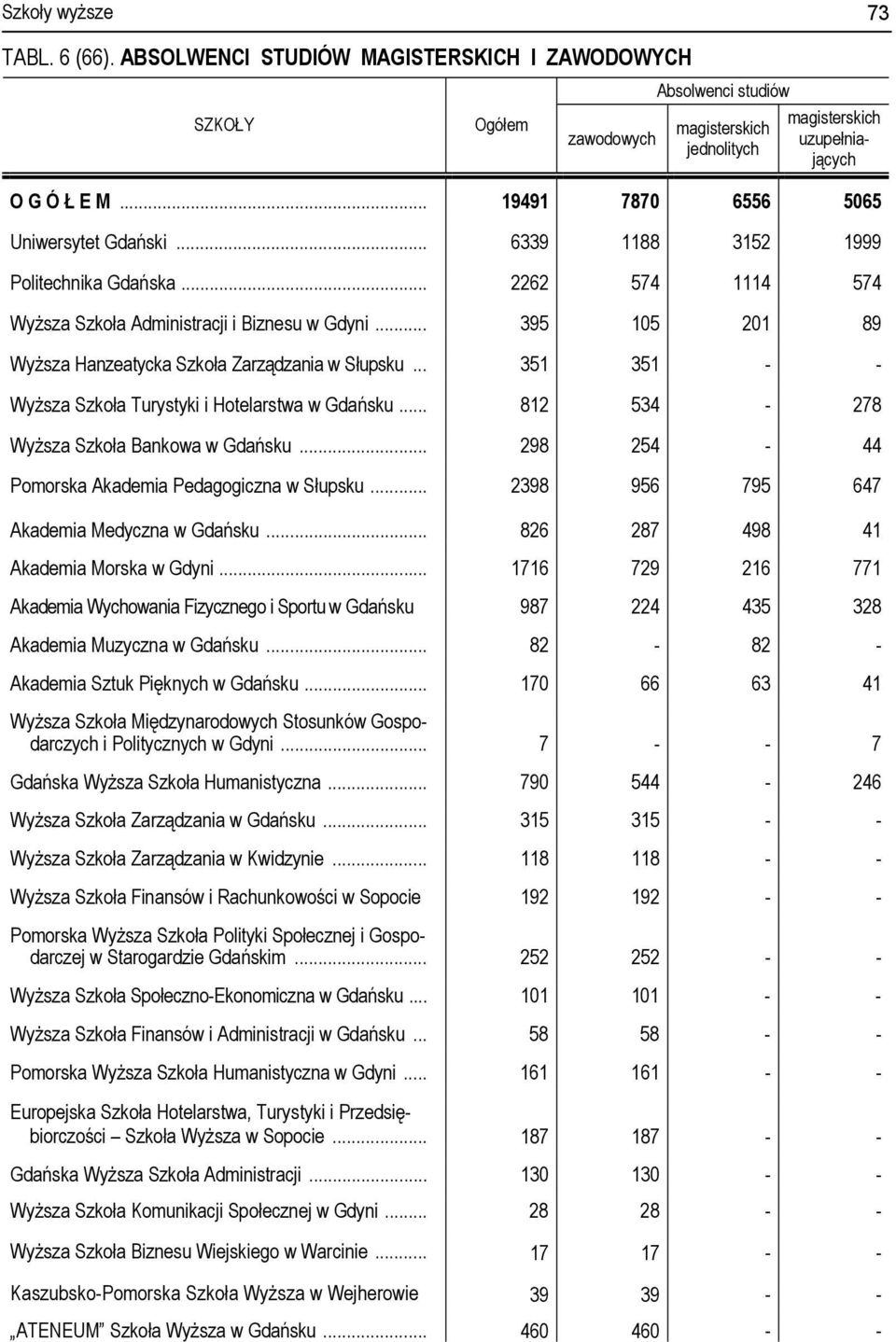 .. 395 105 201 89 Wyższa Hanzeatycka Szkoła Zarządzania w Słupsku... 351 351 - - Wyższa Szkoła Turystyki i Hotelarstwa w Gdańsku... 812 534-278 Wyższa Szkoła Bankowa w Gdańsku.