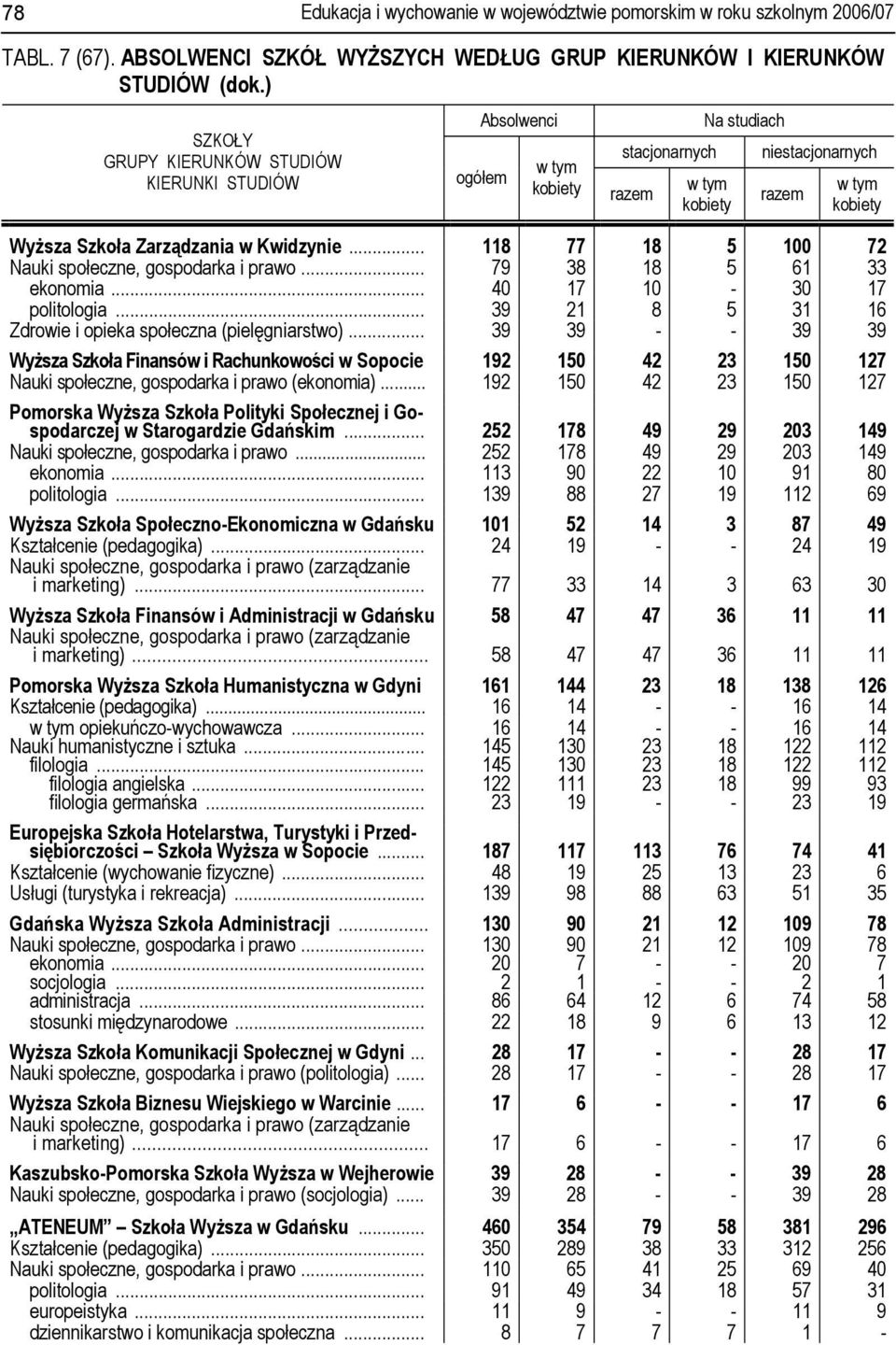 .. 39 21 8 5 31 16 Zdrowie i opieka społeczna (pielęgniarstwo)... 39 39 - - 39 39 Wyższa Szkoła Finansów i Rachunkowości w Sopocie 192 150 42 23 150 127 Nauki społeczne, gospodarka i prawo (ekonomia).