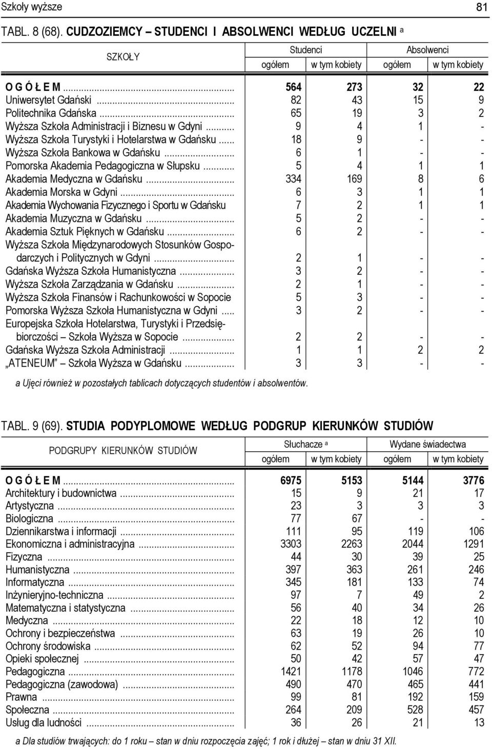 .. 6 1 - - Pomorska Akademia Pedagogiczna w Słupsku... 5 4 1 1 Akademia Medyczna w Gdańsku... 334 169 8 6 Akademia Morska w Gdyni.