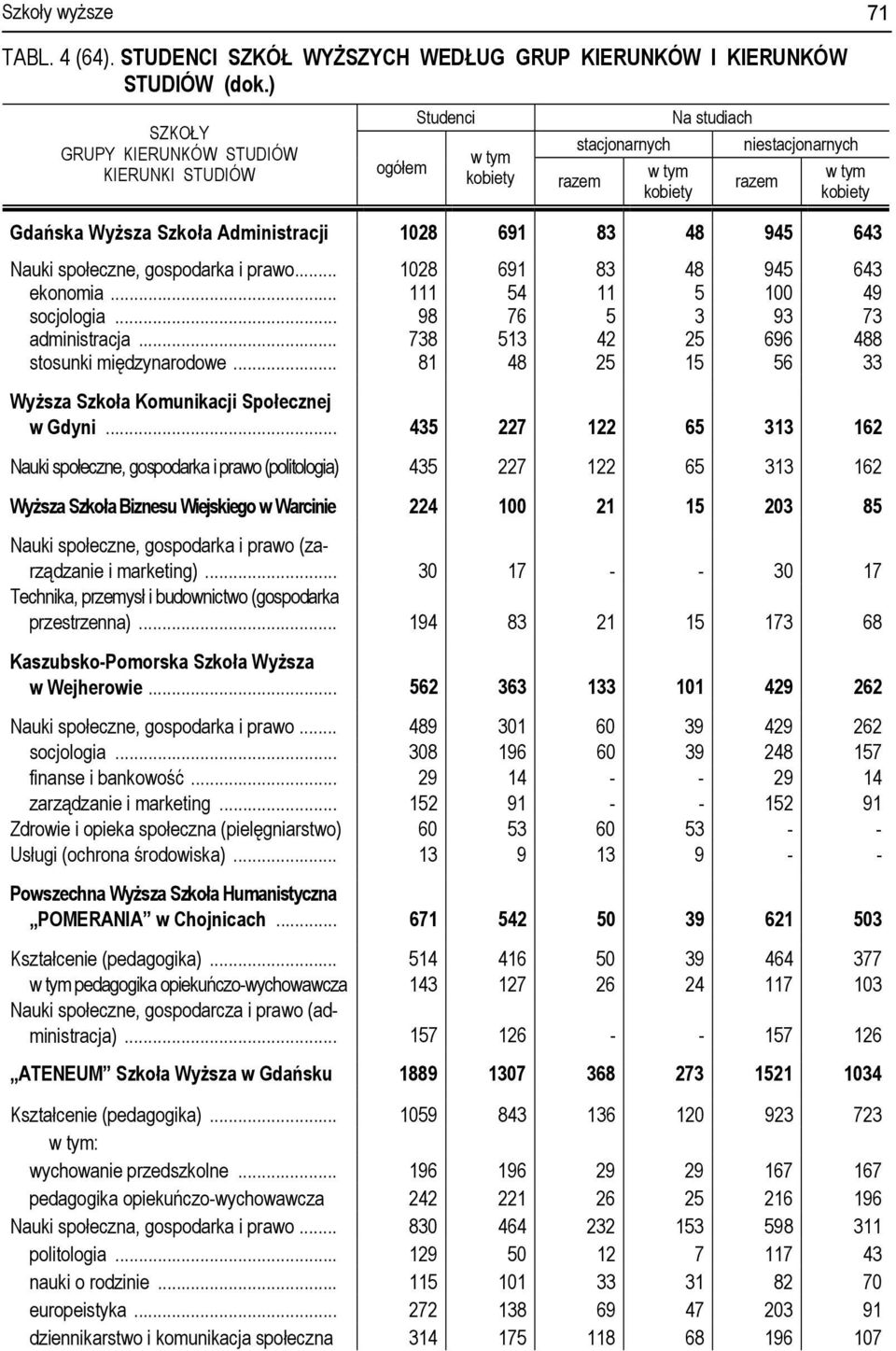 .. 111 54 11 5 100 49 socjologia... 98 76 5 3 93 73 administracja... 738 513 42 25 696 488 stosunki międzynarodowe... 81 48 25 15 56 33 Wyższa Szkoła Komunikacji Społecznej w Gdyni.