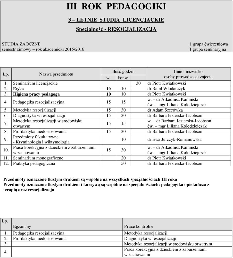 Higiena pracy pedagoga 10 10 dr Piotr Kwiatkowski 4. Pedagogika resocjalizacyjna 15 15 w. dr Arkadiusz Kamiński 5. Metodyka resocjalizacji 15 30 dr Adam Szecówka 6.