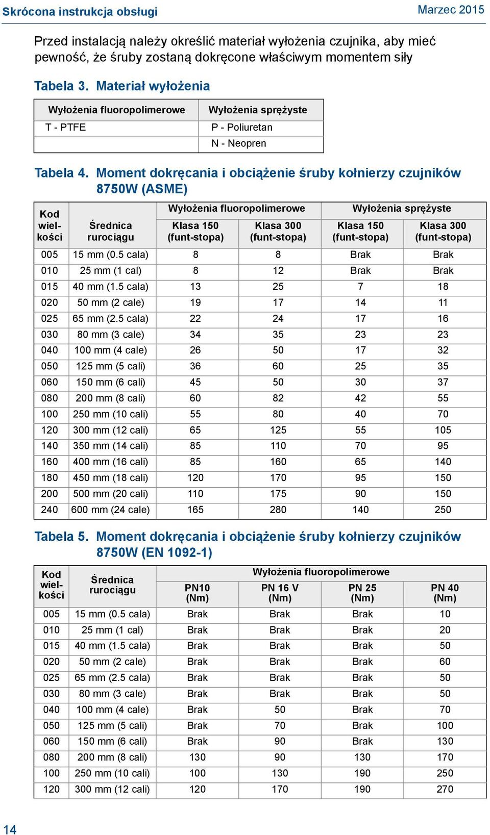 Moment dokręcania i obciążenie śruby kołnierzy czujników 8750W (ASME) Kod wielkości Średnica rurociągu Wyłożenia fluoropolimerowe Klasa 150 (funt-stopa) Klasa 300 (funt-stopa) Wyłożenia sprężyste