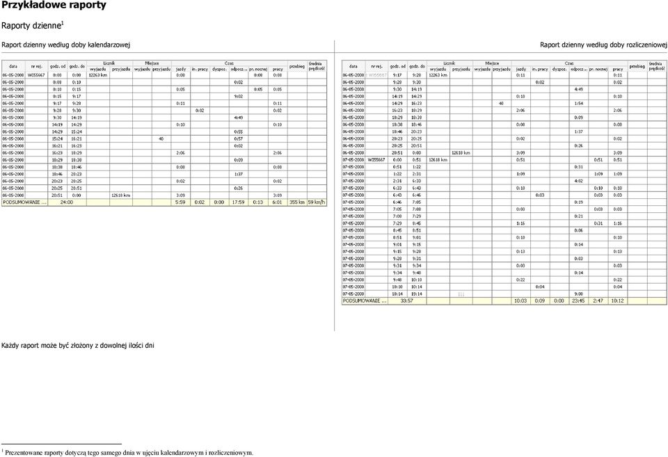 raport może być złożony z dowolnej ilości dni 1 Prezentowane