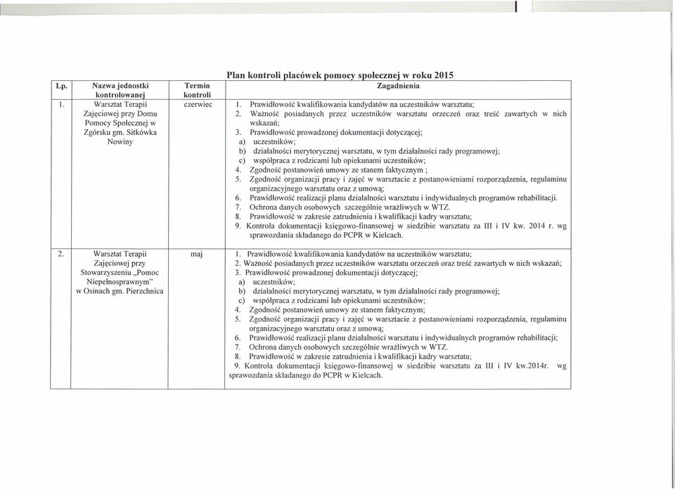 Prawidłowość kwalifikowania kandydatów na uczestników warsztatu; 2. Ważność posiadanych przez uczestników warsztatu orzeczeń oraz treść zawartych w nich wskazań; 4.