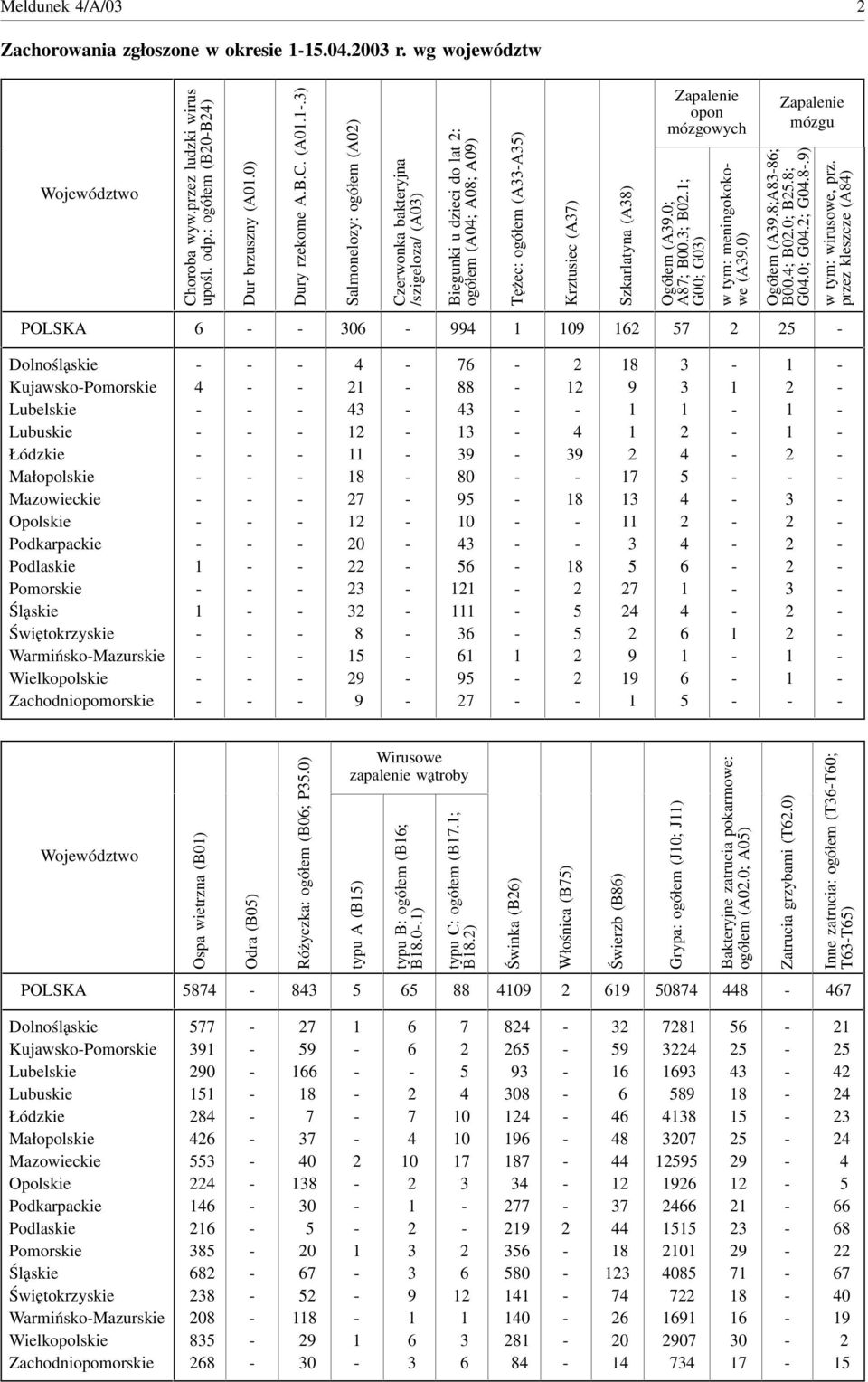 .) Salmonelozy: ogółem (A0) Czerwonka bakteryjna /szigeloza/ (A0) Biegunki u dzieci do lat : ogółem (A0; A08; A0) Tężec: ogółem (AA) Krztusiec (A) Szkarlatyna (A8) Zapalenie opon mózgowych Ogółem (A.