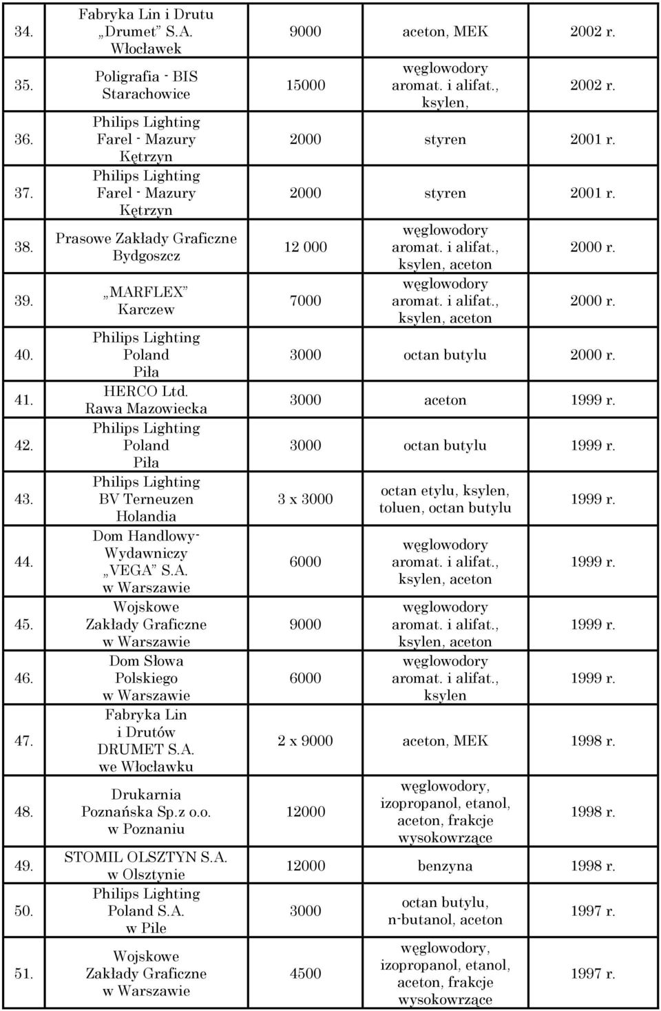 A. w Olsztynie Wojskowe aceton, MEK 2002 r. 15000 ksylen, 2002 r. 2000 styren 2001 r. 2000 styren 2001 r. 12 000 7000 2000 r. 2000 r. octan butylu 2000 r.