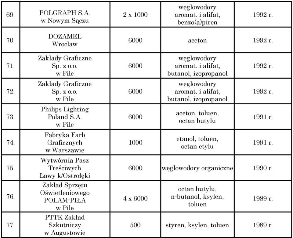 Sprzętu Oświetleniowego POLAM-PIŁA PTTK Zakład Szkutniczy w Augustowie aceton aceton, toluen,