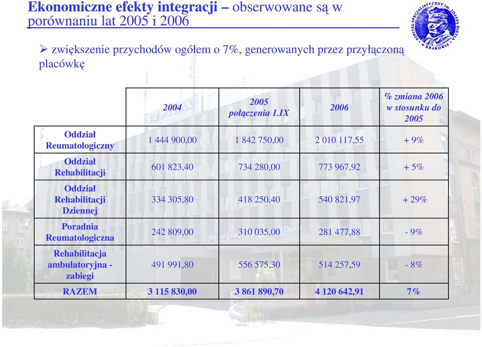 IX 2006 % zmiana 2006 w stosunku do 2005 Oddział Reumatologiczny 1 444 900,00 1 842 750,00 2 010 117,55 + 9% Oddział Rehabilitacji 601 823,40 734