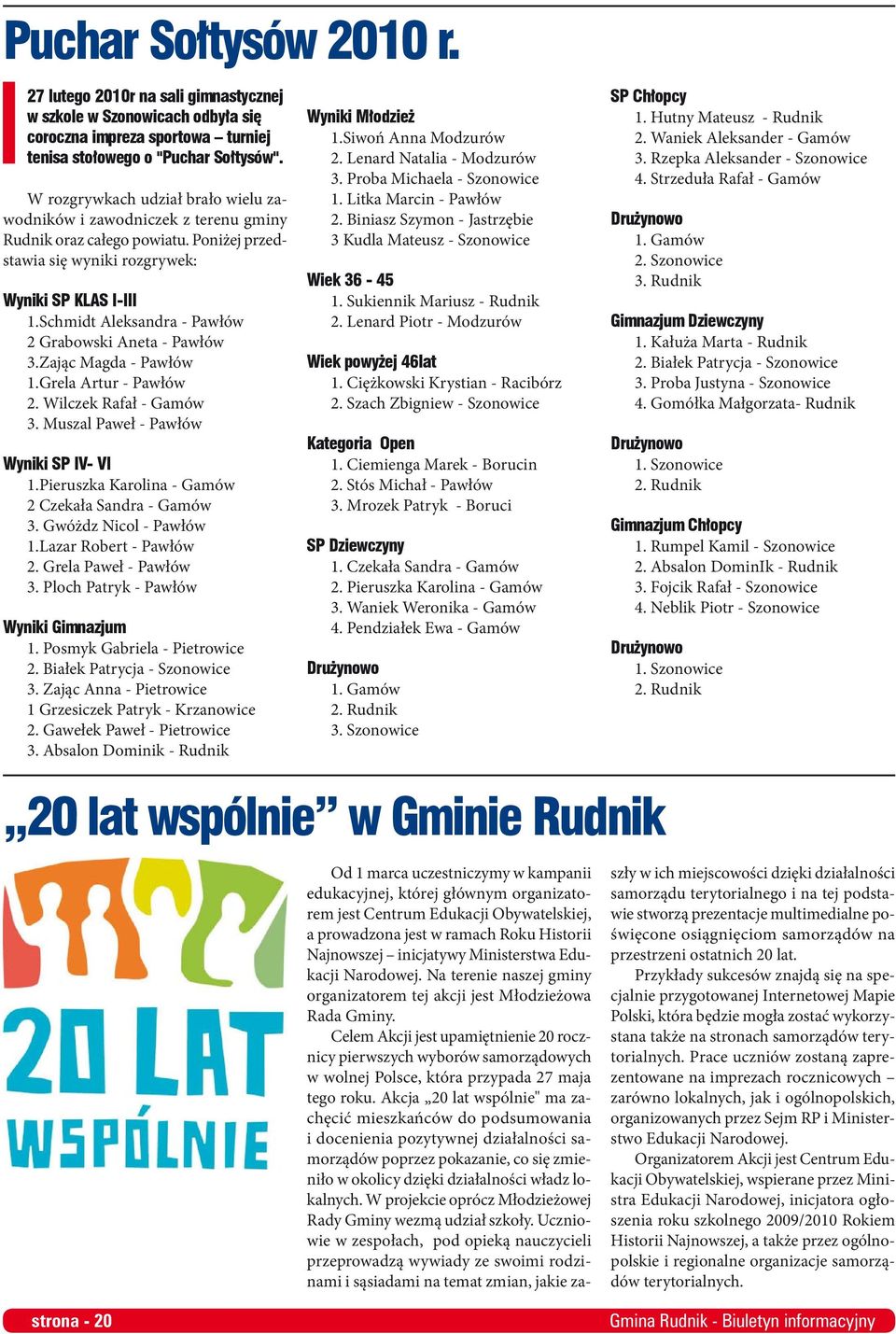 Schmidt Aleksandra - Pawłów 2 Grabowski Aneta - Pawłów 3.Zając Magda - Pawłów 1.Grela Artur - Pawłów 2. Wilczek Rafał - Gamów 3. Muszal Paweł - Pawłów Wyniki SP IV- VI 1.