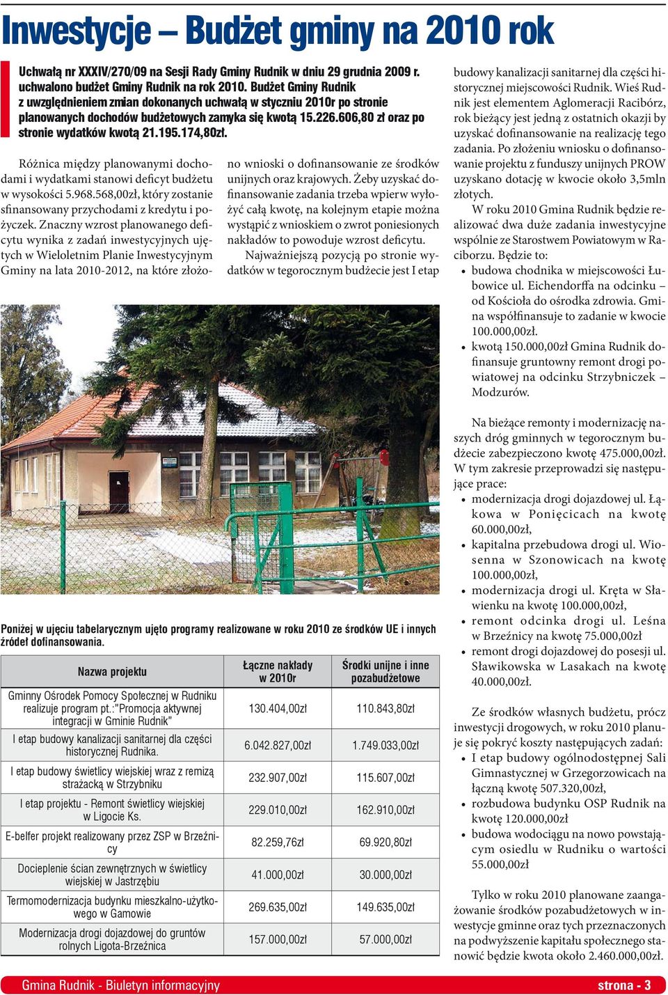 174,80zł. Różnica między planowanymi dochodami i wydatkami stanowi deficyt budżetu w wysokości 5.968.568,00zł, który zostanie sfinansowany przychodami z kredytu i pożyczek.