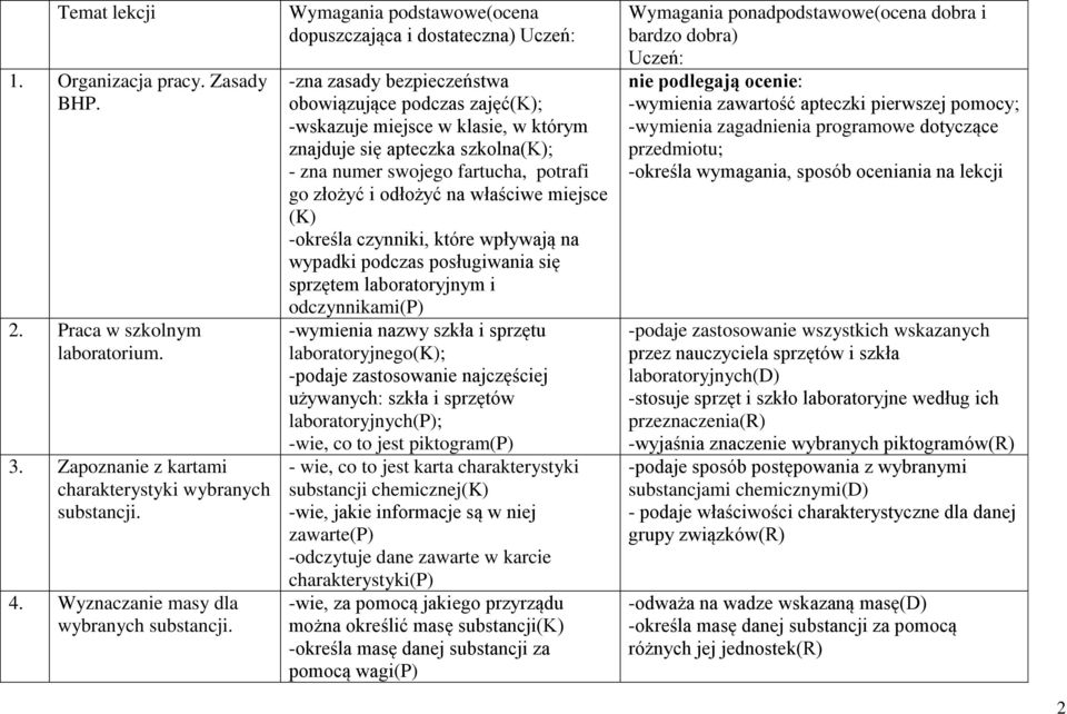 numer swojego fartucha, potrafi go złożyć i odłożyć na właściwe miejsce (K) -określa czynniki, które wpływają na wypadki podczas posługiwania się sprzętem laboratoryjnym i odczynnikami(p) -wymienia