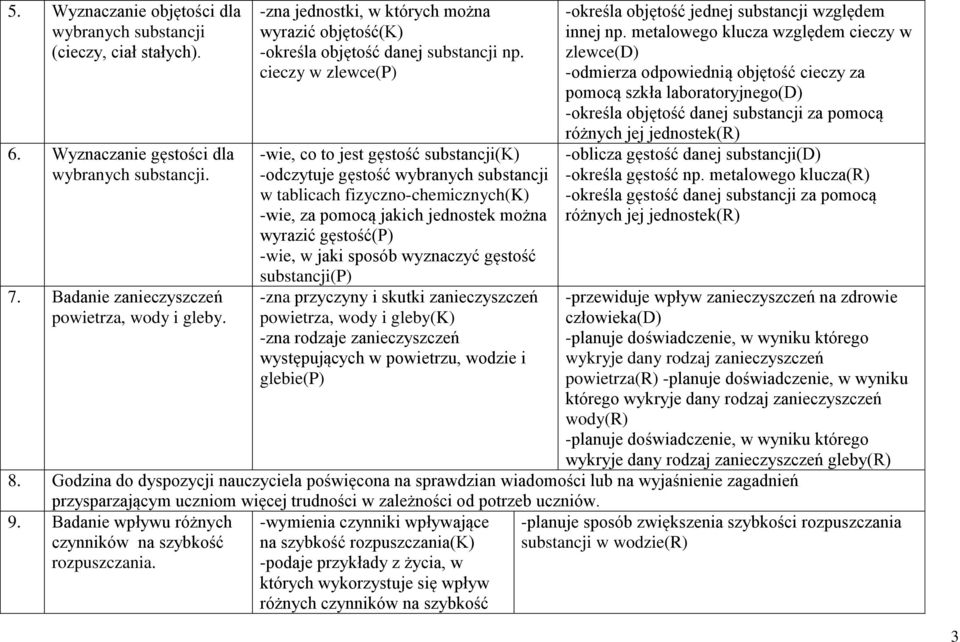 cieczy w zlewce(p) -wie, co to jest gęstość substancji(k) -odczytuje gęstość wybranych substancji w tablicach fizyczno-chemicznych(k) -wie, za pomocą jakich jednostek można wyrazić gęstość(p) -wie, w