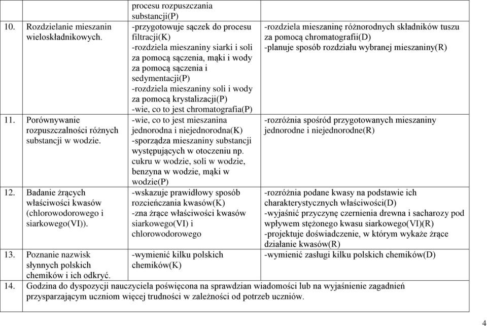 sączenia i sedymentacji(p) -rozdziela mieszaniny soli i wody za pomocą krystalizacji(p) -wie, co to jest chromatografia(p) -wie, co to jest mieszanina jednorodna i niejednorodna(k) -sporządza