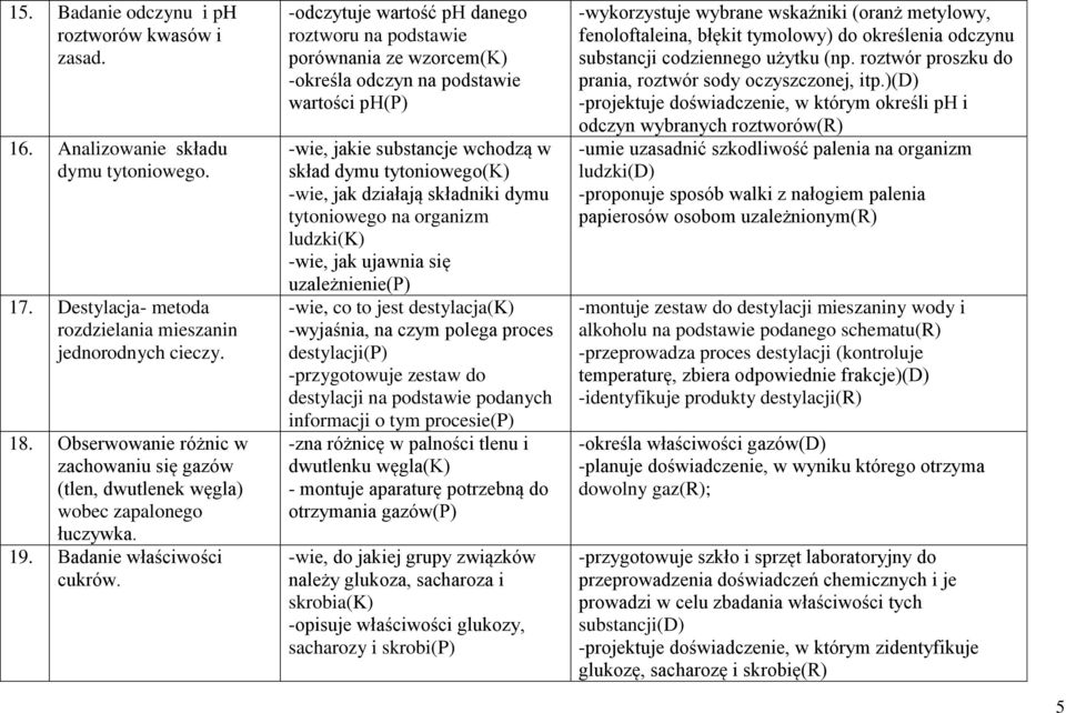 -odczytuje wartość ph danego roztworu na podstawie porównania ze wzorcem(k) -określa odczyn na podstawie wartości ph(p) -wie, jakie substancje wchodzą w skład dymu tytoniowego(k) -wie, jak działają