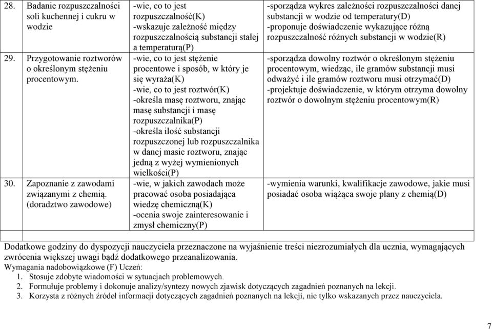 wyraża(k) -wie, co to jest roztwór(k) -określa masę roztworu, znając masę substancji i masę rozpuszczalnika(p) -określa ilość substancji rozpuszczonej lub rozpuszczalnika w danej masie roztworu,