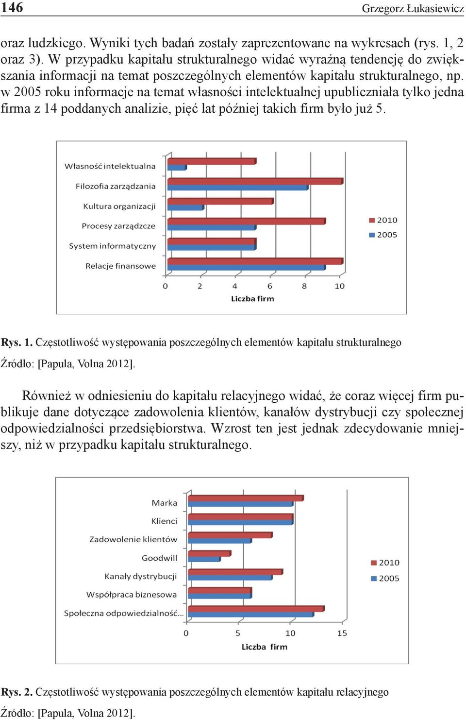 w 2005 roku informacje na temat własności intelektualnej upubliczniała tylko jedna firma z 14 poddanych analizie, pięć lat później takich firm było już 5. Rys. 1. Częstotliwość występowania poszczególnych elementów kapitału strukturalnego Źródło: [Papula, Volna 2012].