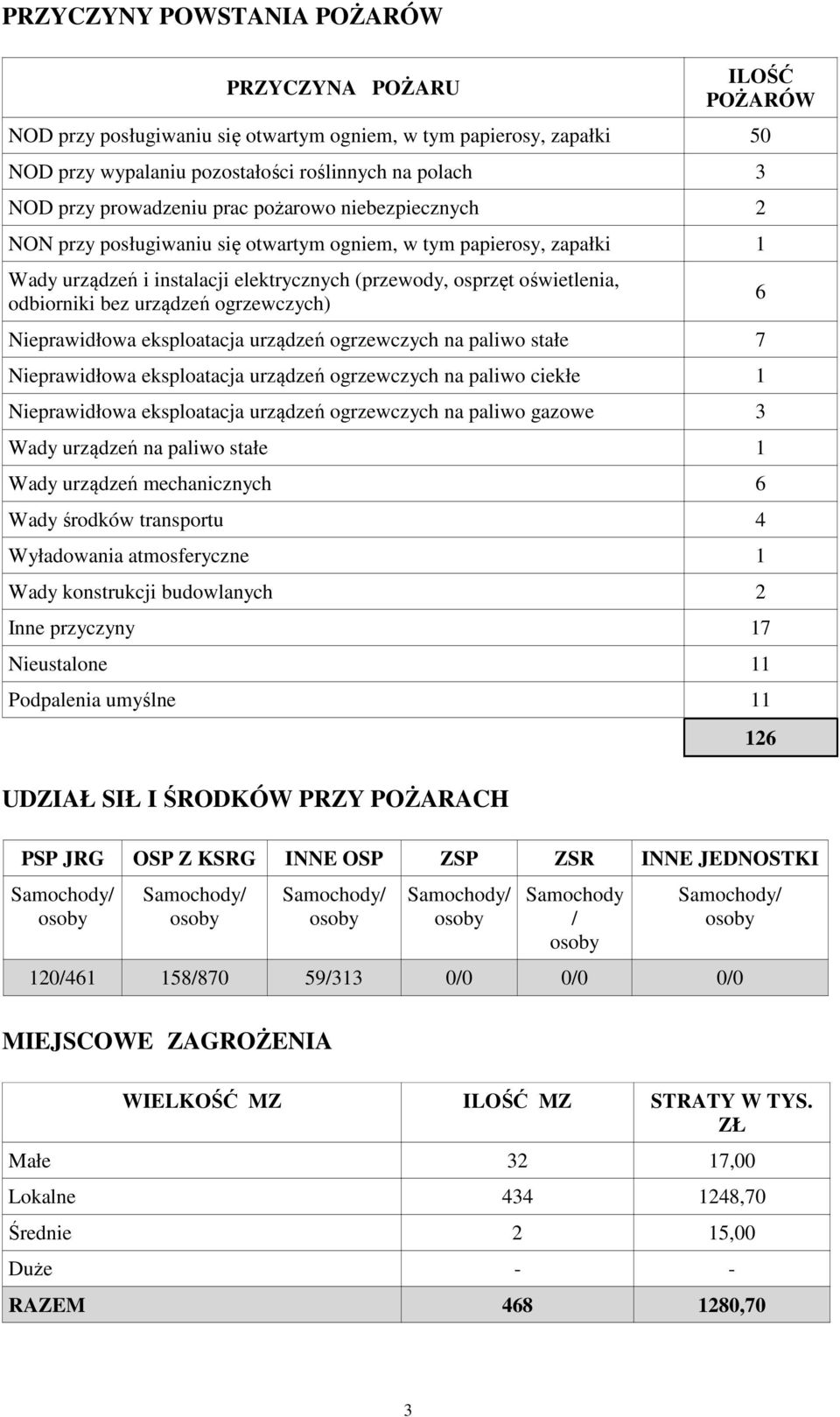 ogrzewczych) Nieprawidłowa eksploatacja urządzeń ogrzewczych na paliwo stałe 7 Nieprawidłowa eksploatacja urządzeń ogrzewczych na paliwo ciekłe 1 Nieprawidłowa eksploatacja urządzeń ogrzewczych na