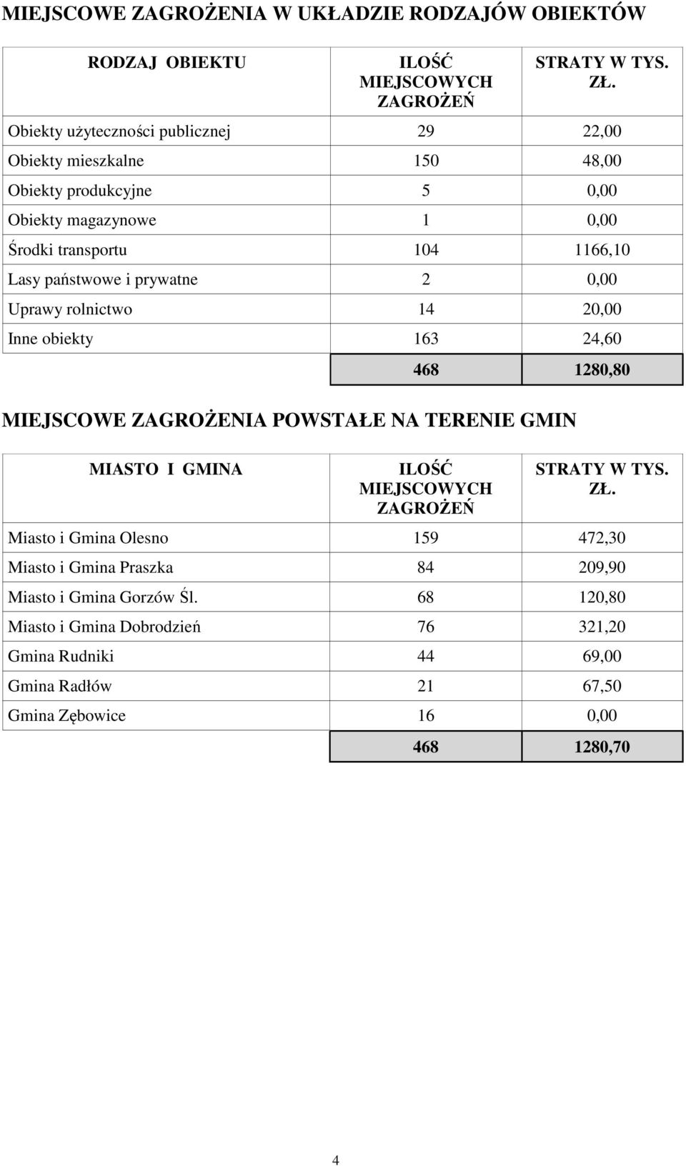 i prywatne 2 0,00 Uprawy rolnictwo 14 20,00 Inne obiekty 163 24,60 468 1280,80 MIEJSCOWE ZAGROŻENIA POWSTAŁE NA TERENIE GMIN MIASTO I GMINA MIEJSCOWYCH ZAGROŻEŃ STRATY