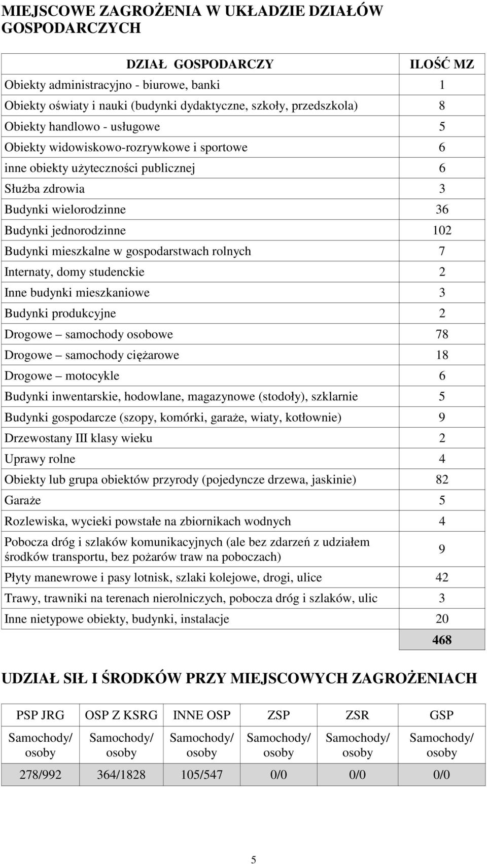 gospodarstwach rolnych 7 Internaty, domy studenckie 2 Inne budynki mieszkaniowe 3 Budynki produkcyjne 2 Drogowe samochody osobowe 78 Drogowe samochody ciężarowe 18 Drogowe motocykle 6 Budynki