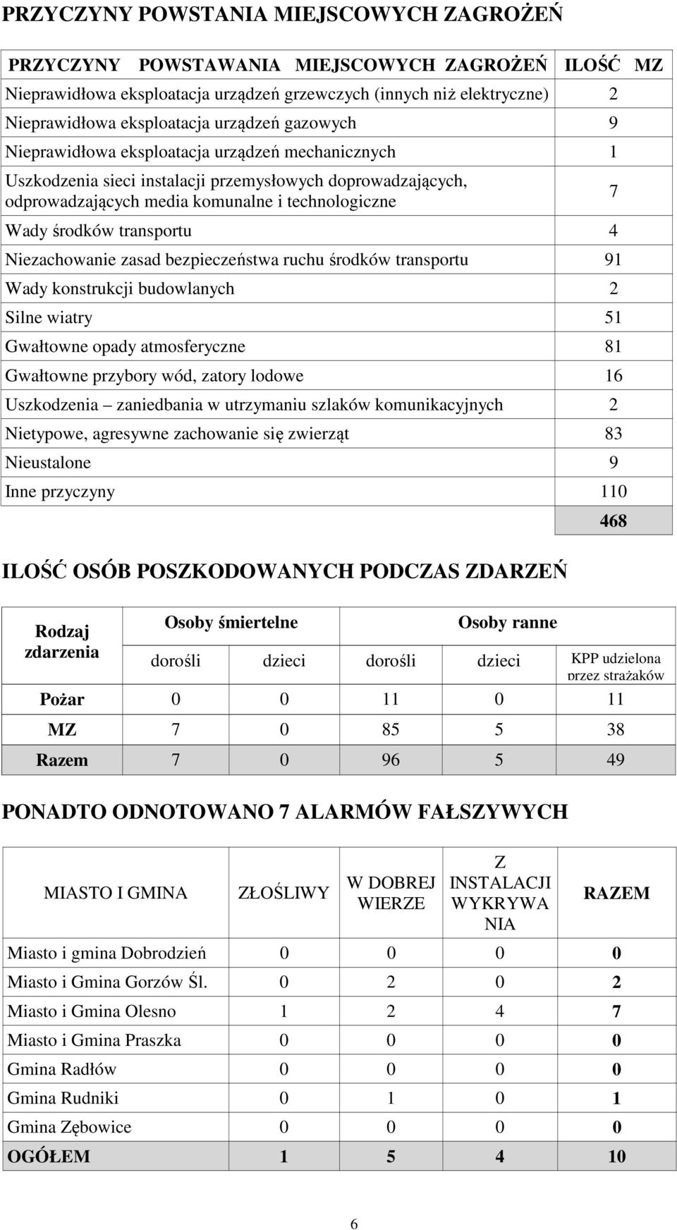 Niezachowanie zasad bezpieczeństwa ruchu środków transportu 91 Wady konstrukcji budowlanych 2 Silne wiatry 51 Gwałtowne opady atmosferyczne 81 Gwałtowne przybory wód, zatory lodowe 16 Uszkodzenia