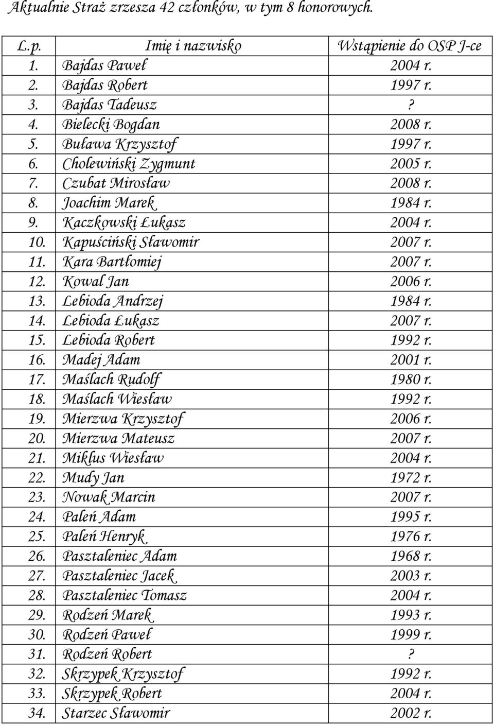 12. Kowal Jan 2006 r. 13. Lebioda Andrzej 1984 r. 14. Lebioda Łukasz 2007 r. 15. Lebioda Robert 1992 r. 16. Madej Adam 2001 r. 17. Maślach Rudolf 1980 r. 18. Maślach Wiesław 1992 r. 19. Mierzwa Krzysztof 2006 r.