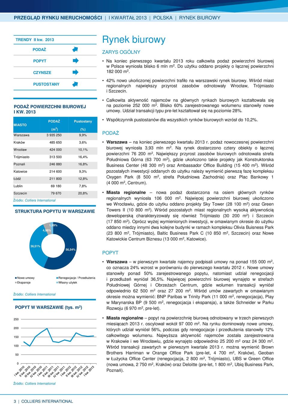 12,8% Lublin 69 18 7,8% Szczecin 79 67 2,8% Rynek biurowy ZARYS OGÓLNY Na koniec pierwszego kwartału 213 roku całkowita podaż powierzchni biurowej w Polsce wyniosła blisko 6 mln m 2.