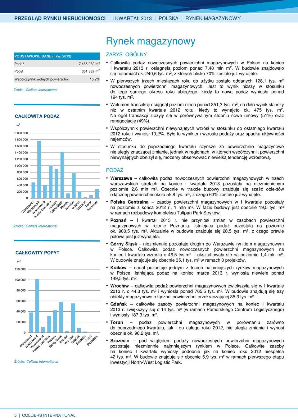 powierzchni magazynowych w Polsce na koniec I kwartału 213 r. osiągnęła poziom ponad 7,48 mln m 2. W budowie znajdowało się natomiast ok. 24,6 tys. m 2, z których blisko 7 zostało już wynajęte.