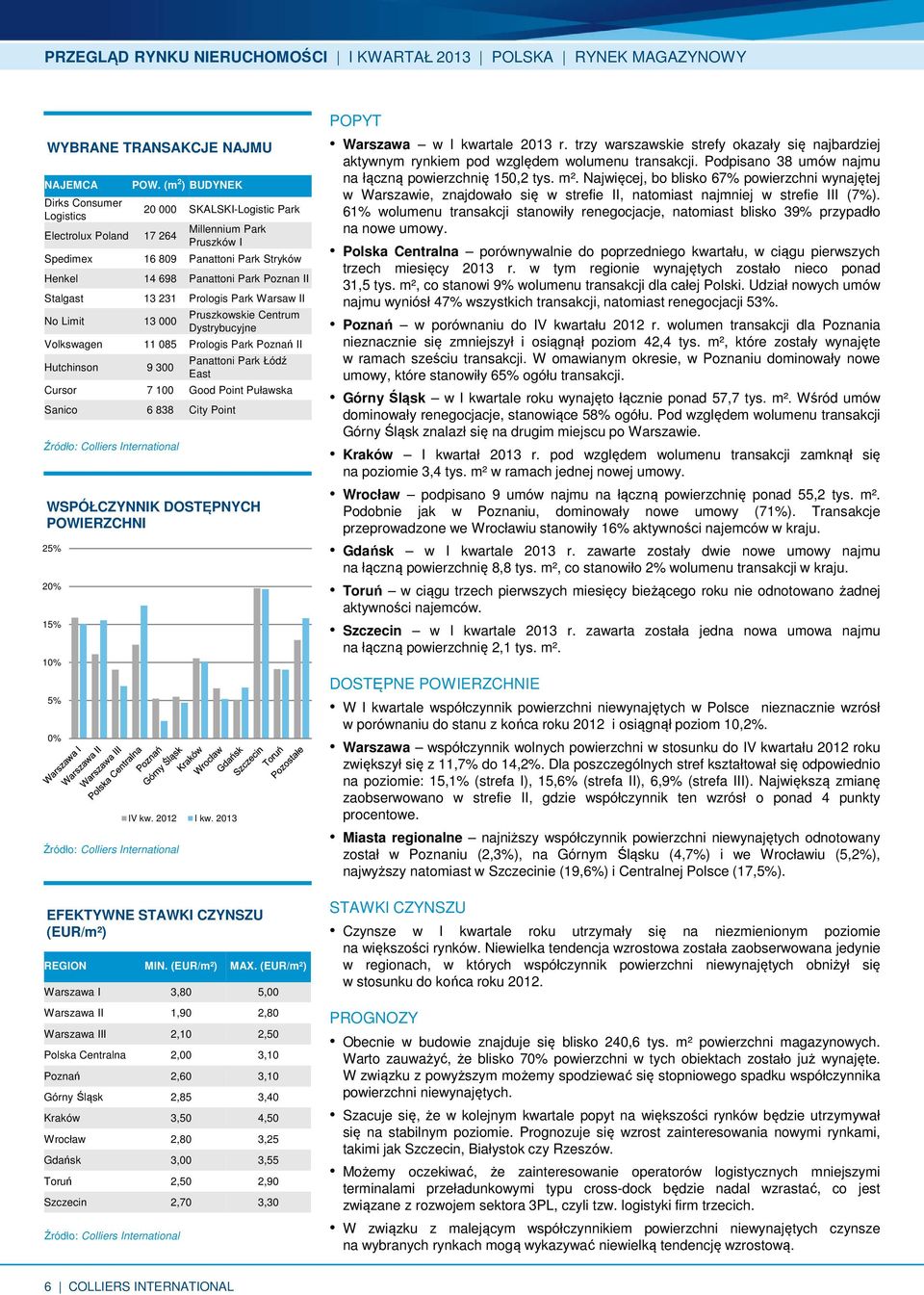 Pruszkowskie Centrum Dystrybucyjne Volkswagen 11 85 Prologis Park Poznań II Hutchinson 9 3 Panattoni Park Łódź East Cursor 7 1 Good Point Puławska Sanico 6 838 City Point WSPÓŁCZYNNIK DOSTĘPNYCH