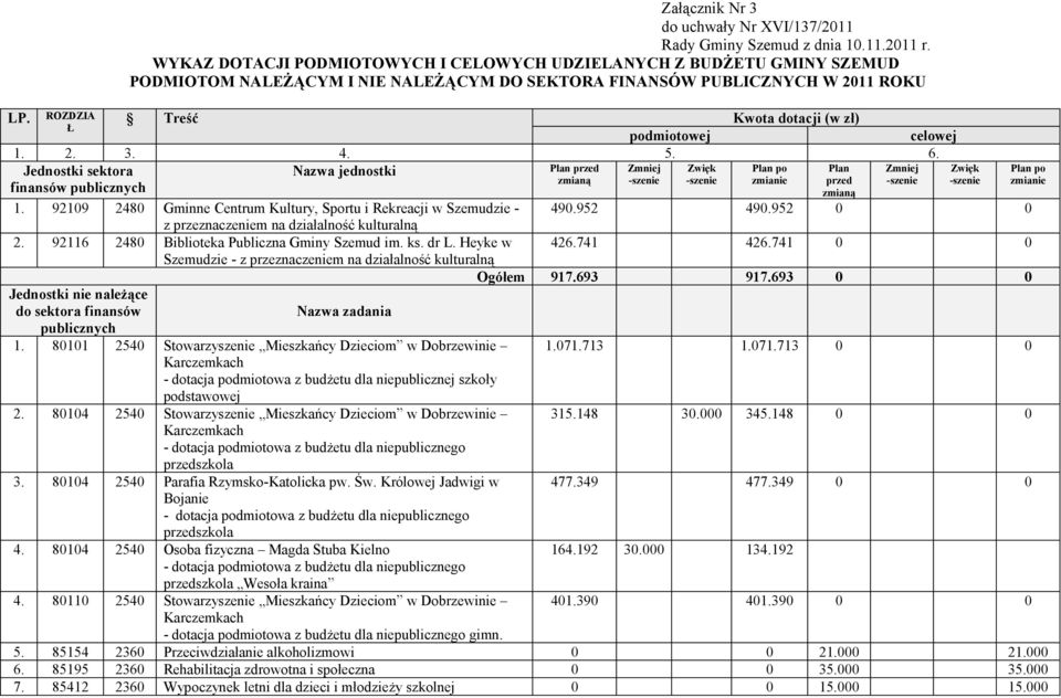 ROZDZIA Treść dotacji Ł podmiotowej celowej 1. 2. 3. 4. 5. 6. Jednostki sektora Nazwa jednostki Plan przed Zmniej Zwięk Plan po Zmniej zmianą -szenie -szenie zmianie -szenie finansów publicznych 1.